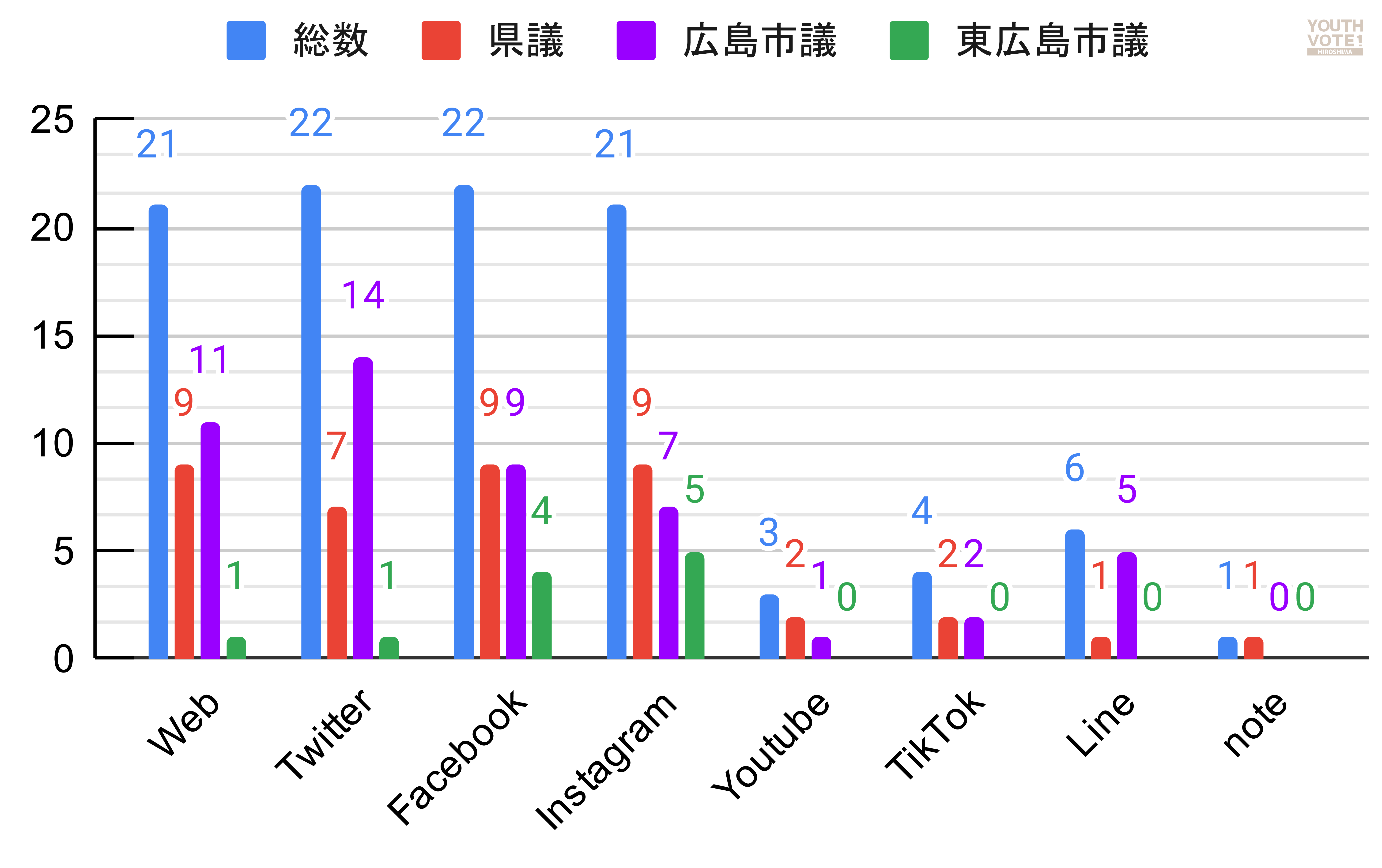 統一地方選挙2023で広島県議と広島市議及び東広島市議の立候補者に質問したSNSの活用状況を示す円グラフです