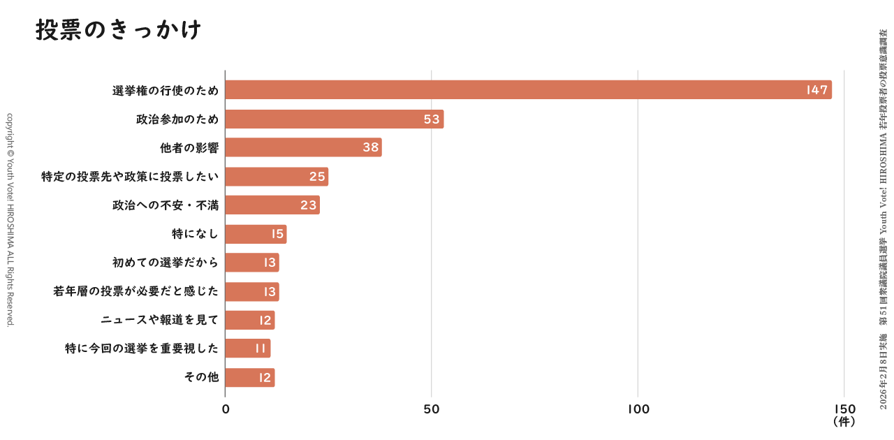 Youth Vote! HIROSHIMAが2026年の衆院選で実施した若年投票者の投票意識調査での設問「投票のきっかけ」の回答のグラフ