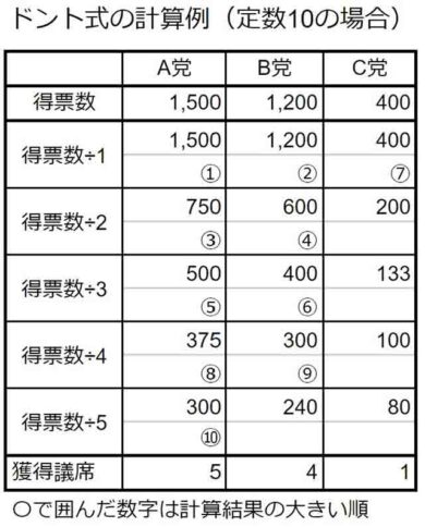 比例代表制におけるドント式の計算例。定数が埋まるまで計算を繰り返します。