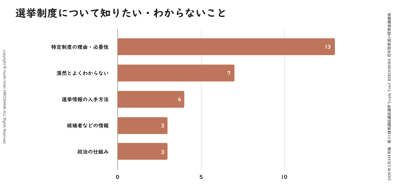 Youth Vote! HIROSHIMAが2026年の衆院選で実施した若年投票者の投票意識調査での設問「選挙制度について知りたい・わからないこと」に対する回答のグラフ