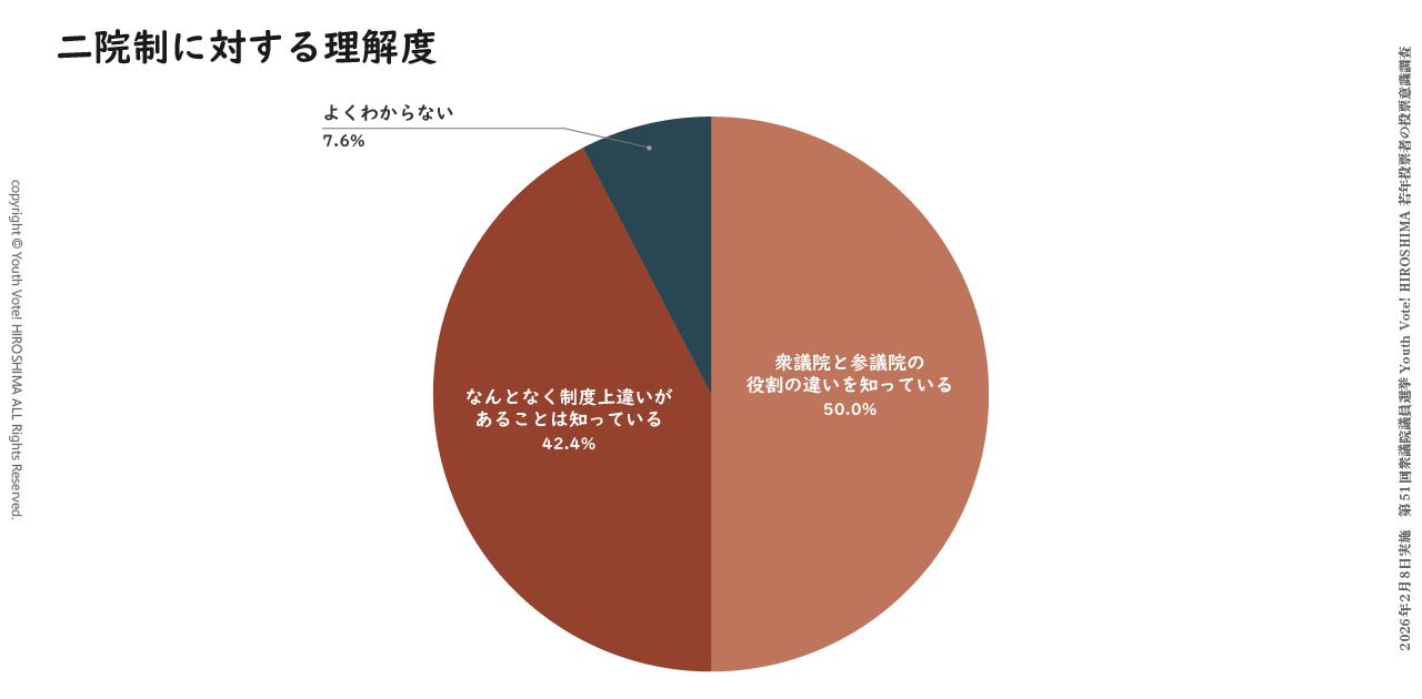 Youth Vote! HIROSHIMAが2026年の衆院選で実施した若年投票者の投票意識調査での設問「二院制の理解度」に対する回答の円グラフ