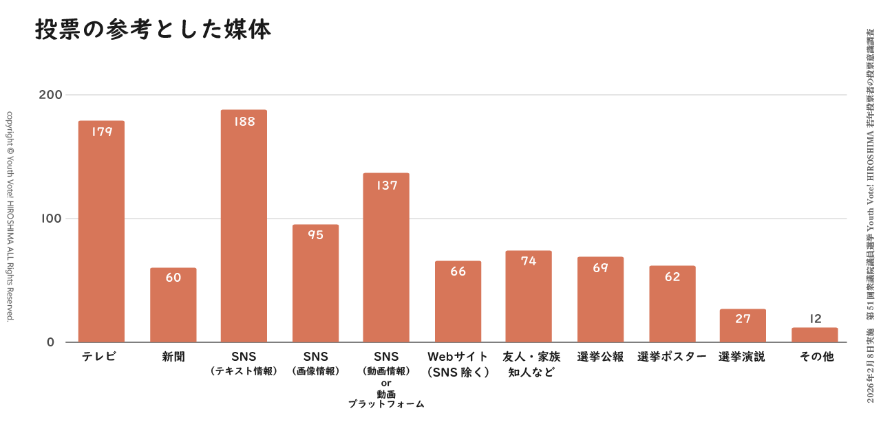 Youth Vote! HIROSHIMAが2026年の衆院選で実施した若年投票者の投票意識調査での設問「参考にした情報媒体」への回答のグラフ