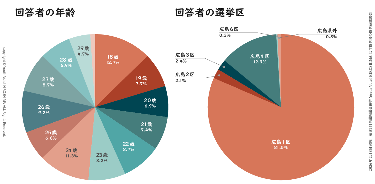 Youth Vote! HIROSHIMAが2026年の衆院選で実施した若年投票者の投票意識調査での回答者の年齢および選挙区の円グラフ