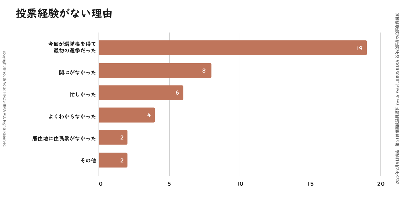 Youth Vote! HIROSHIMAが2026年の衆院選で実施した若年投票者の投票意識調査での設問「過去に投票経験がない理由」に対する回答のグラフ