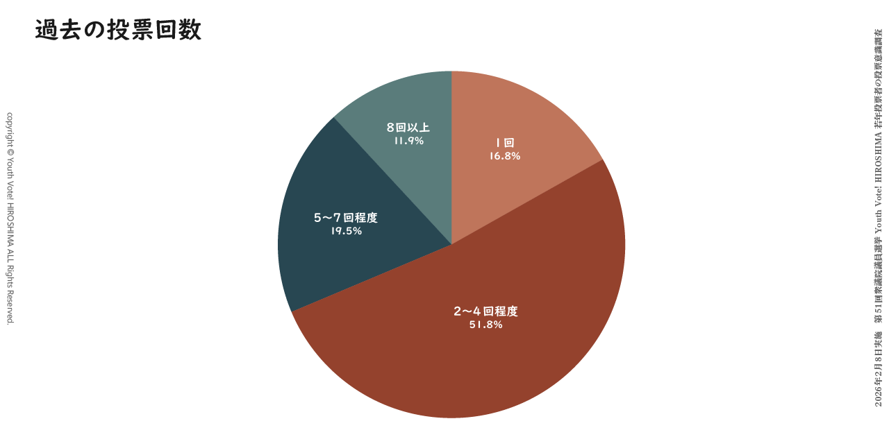Youth Vote! HIROSHIMAが2026年の衆院選で実施した若年投票者の投票意識調査での設問「過去の投票回数」に対する回答の円グラフ