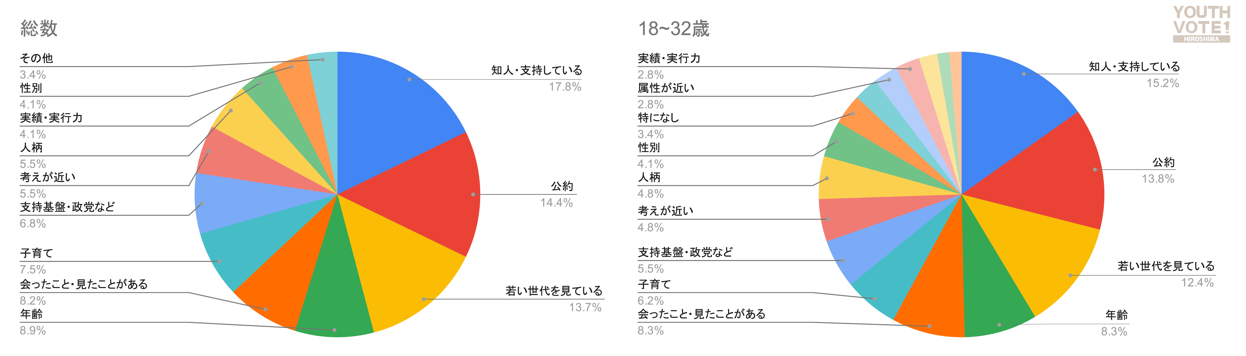 統一地方選挙2023に投票した若年有権者の投票基準を示す円グラフ