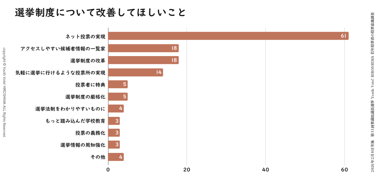 Youth Vote! HIROSHIMAが2026年の衆院選で実施した若年投票者の投票意識調査での設問「選挙制度について改善してほしいこと」に対する回答のグラフ
