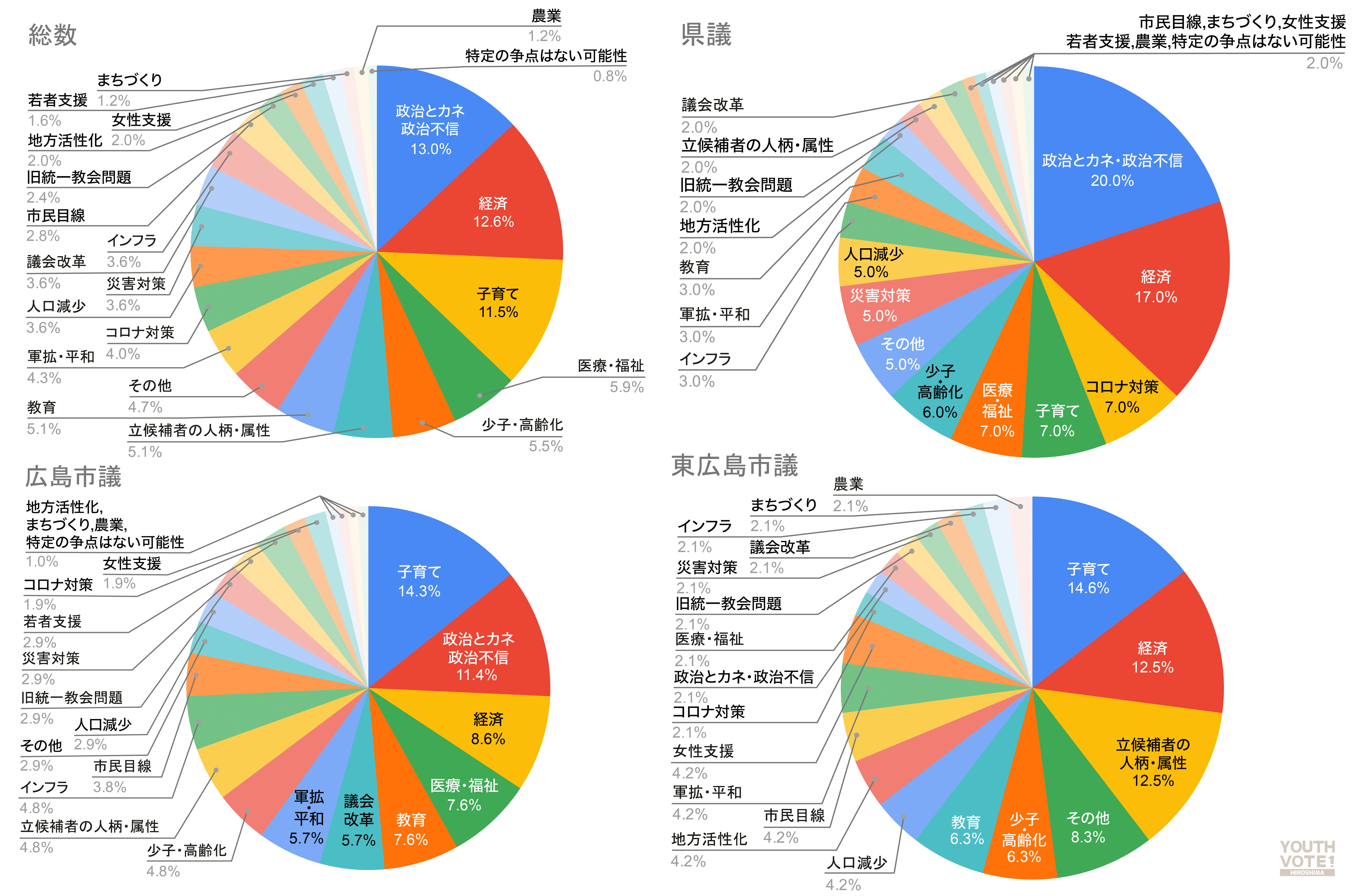 統一地方選挙2023で広島県議と広島市議及び東広島市議の立候補者に質問した最大の争点と争点の合計値を示す円グラフです