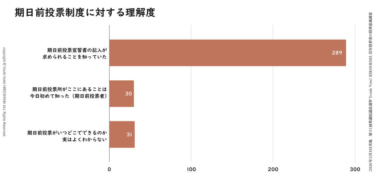 Youth Vote! HIROSHIMAが2026年の衆院選で実施した若年投票者の投票意識調査での設問「期日前投票制度の理解度」に対する回答のグラフ