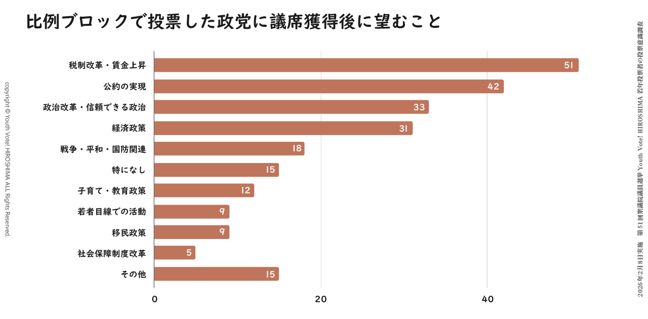 Youth Vote! HIROSHIMAが2026年の衆院選で実施した若年投票者の投票意識調査での設問「比例代表の投票先に議席獲得後に望むこと」に対する回答のグラフ