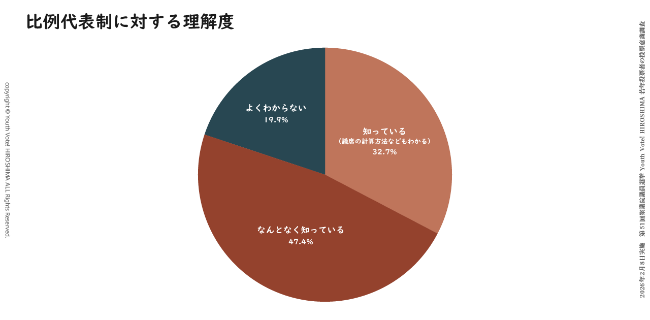 Youth Vote! HIROSHIMAが2026年の衆院選で実施した若年投票者の投票意識調査での設問「比例代表制への理解度」に対する回答の円グラフ