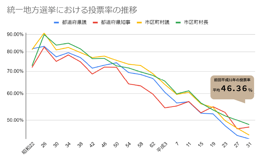 統一地方選挙における投票率の推移_初回から平成31年