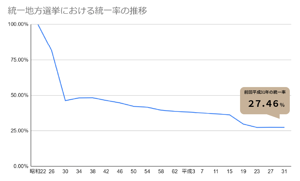 統一地方選挙における統一率の推移_初回から平成31年