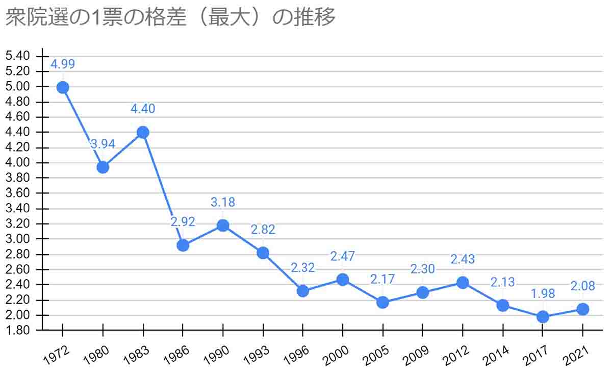 衆院選の1票の格差は是正されていっている