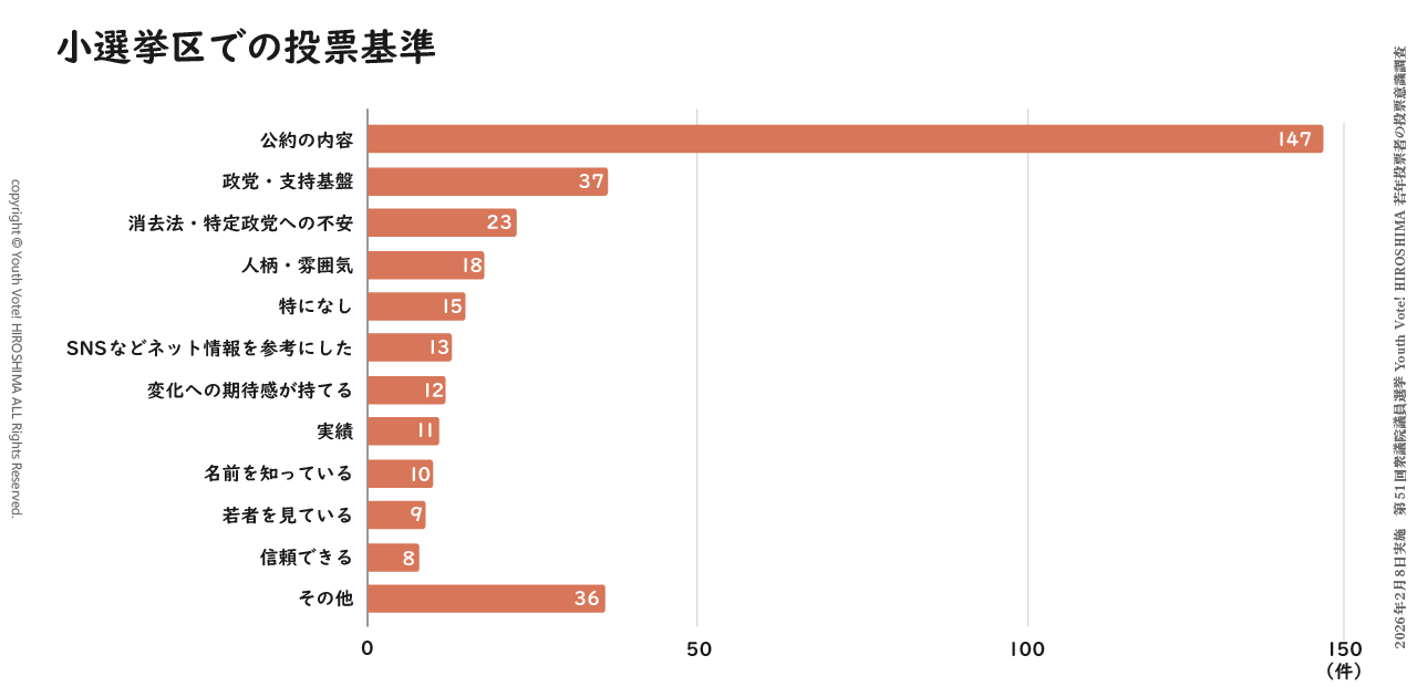 Youth Vote! HIROSHIMAが2026年の衆院選で実施した若年投票者の投票意識調査での設問「小選挙区での投票先選びの基準」の回答のグラフ