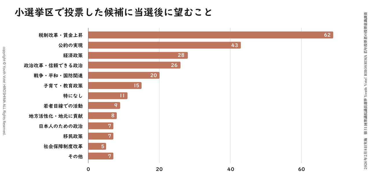 Youth Vote! HIROSHIMAが2026年の衆院選で実施した若年投票者の投票意識調査での設問「小選挙区での投票先に望むこと」に対する回答のグラフ